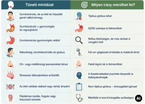 Gombócérzés a torokban reflux miatt