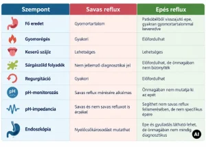 Epés reflux vagy savas reflux