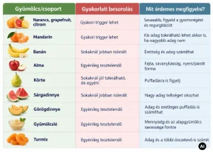 Reflux és gyümölcsök