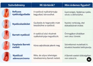 Reflux szövődményei